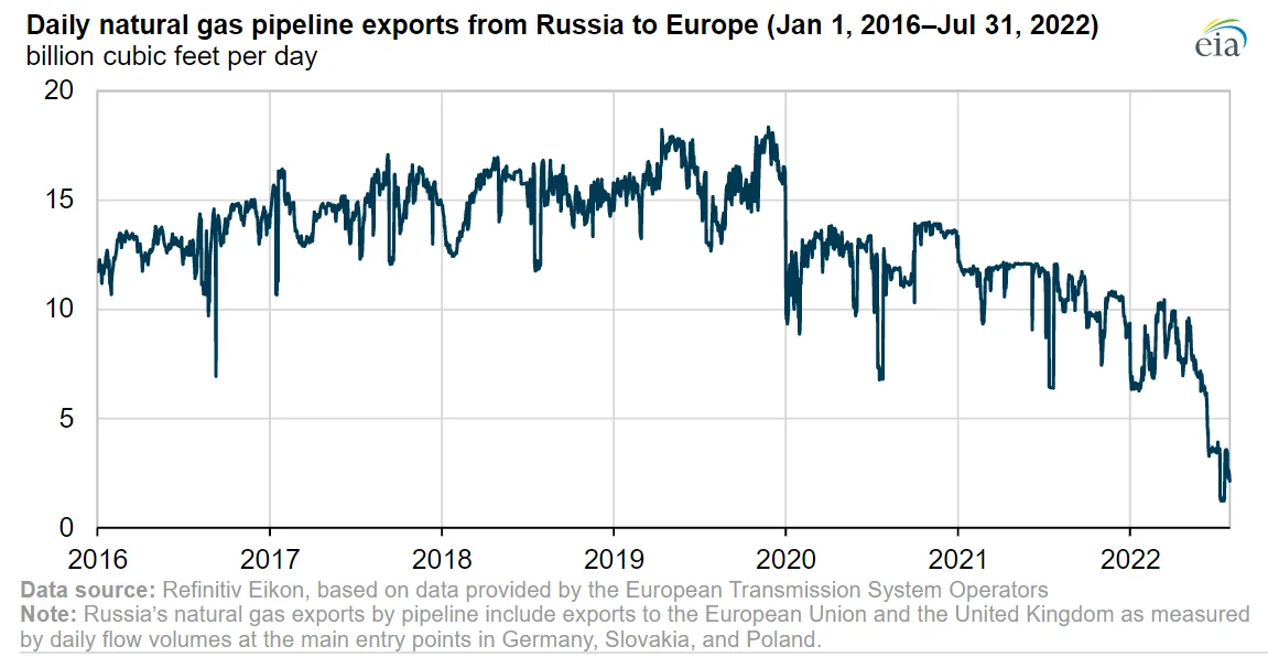 Russia’s natural gas exports by pipeline to the European Union (EU) and the United Kingdom (UK) declined by almost 40% during the first seven months of 2022 compared with the same period in 2021 and by almost 50% compared with the previous five-year (2017